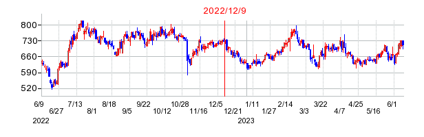 2022年12月9日 09:18前後のの株価チャート